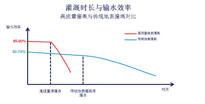 高流量灌溉時，停灌時間是達到高效灌溉的關鍵因素